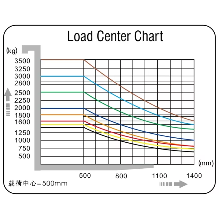 DELACCO ECV12T ECV16T ECV20T premium čelni elektični viličarji tri-kolesni z li-ion baterijo diagram nosilnosti